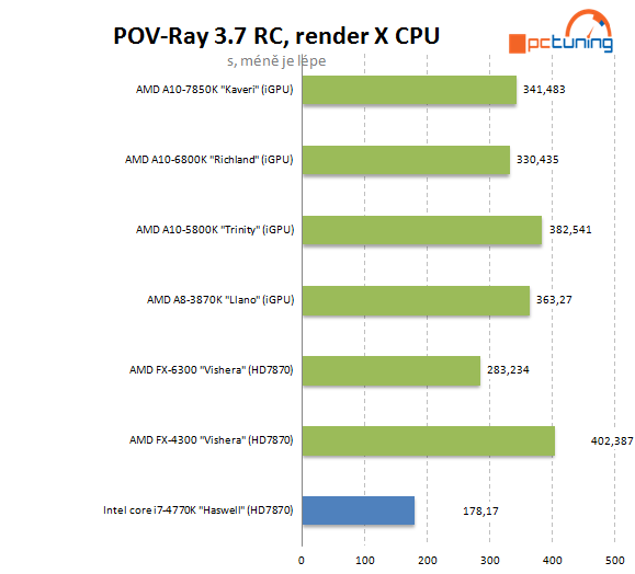 AMD A10-7850K: podrobný test CPU i GPU a přetaktování