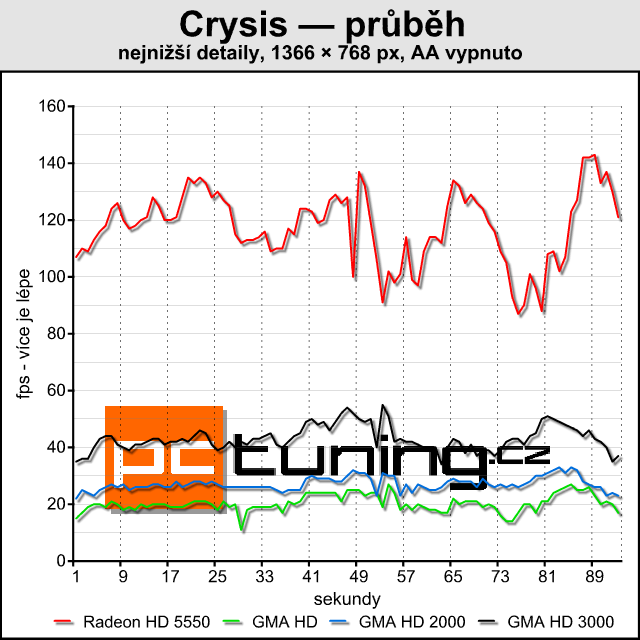 Test integrovaných grafik od Intelu — dá se na nich hrát?