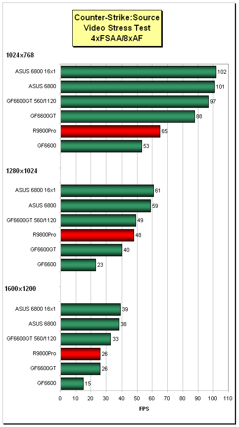 ASUS V9999/TD - GeForce 6800 AGP v akci