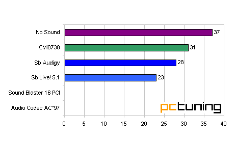 Minitest: Akcelerácia zvuku na PC