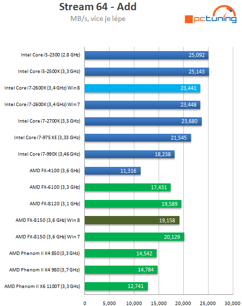 Bulldozer v prostředí Windows 8 – srovnání výkonu