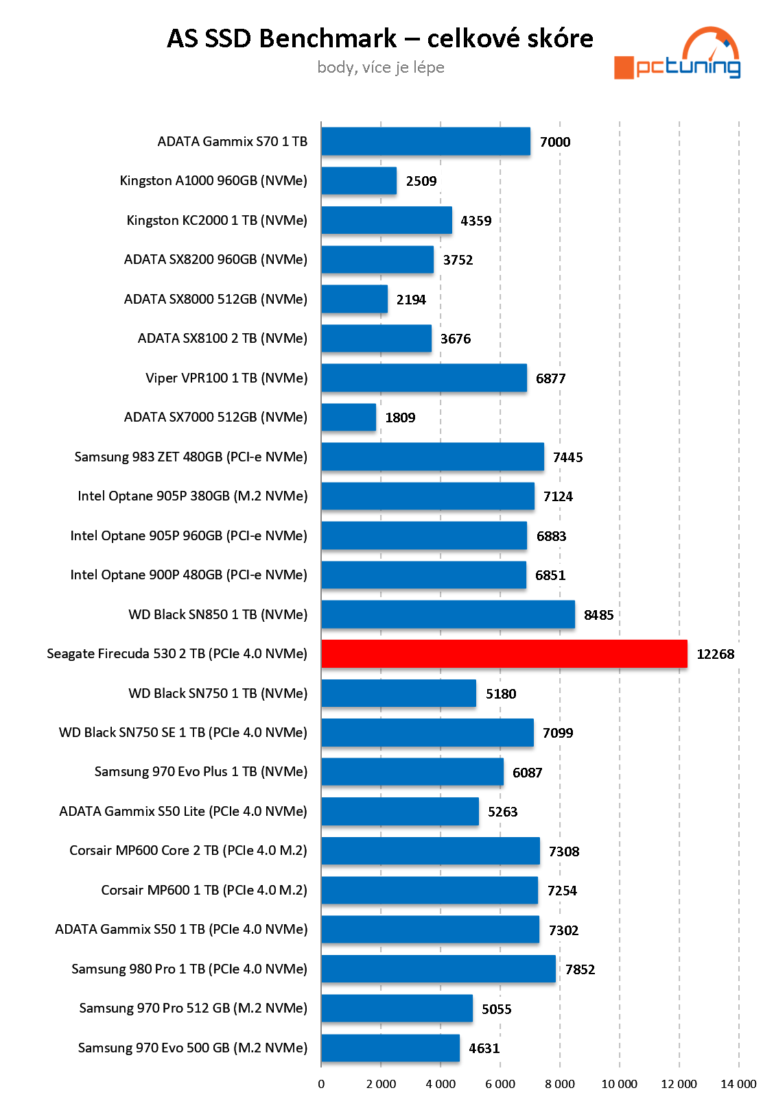 Seagate Firecuda 530 2 TB – Pekelně rychlé SSD pro M.2