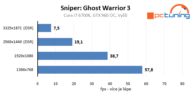 Sniper: Ghost Warrior 3 – rozbor hry a nastavení detailů