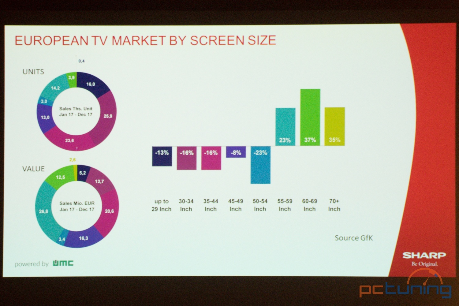 Sharp v Evropě představil 8K televizi. Potřebuje 4 HDMI