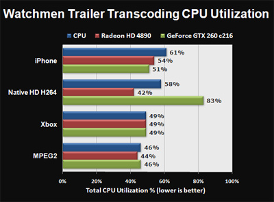 AMD Stream a konverze videa