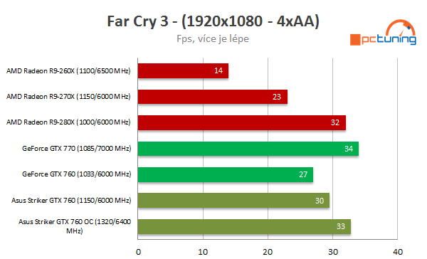 Asus ROG Striker GTX 760: střední třída v Platinové edici