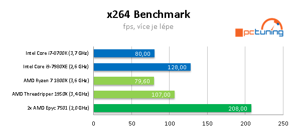 2× AMD Epyc 7501 – 64 procesorových jader v akci