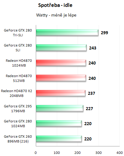 NVIDIA GeForce GTX 295 - Kompletní recenze