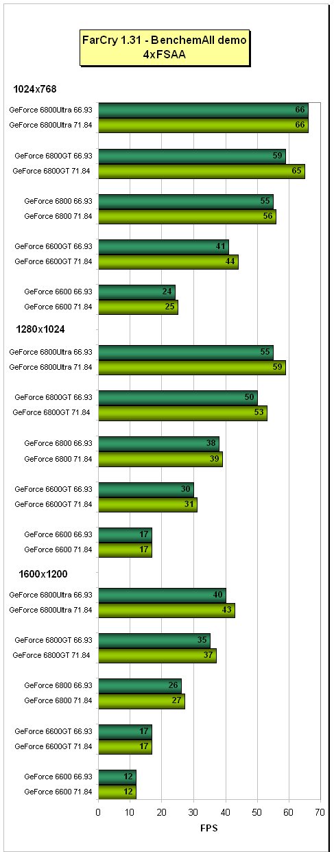 ForceWare 66.93 vs 71.84 (ovladače pro grafické karty nVidia)