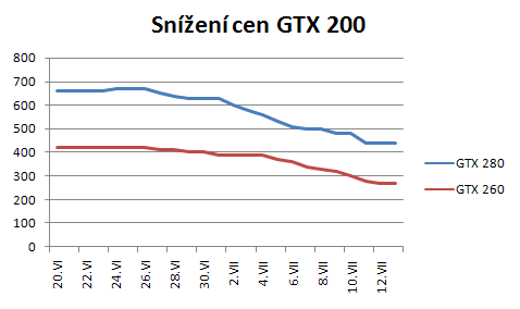 Radeon HD4870 a GeForce GTX 260 v 16-ti hrách