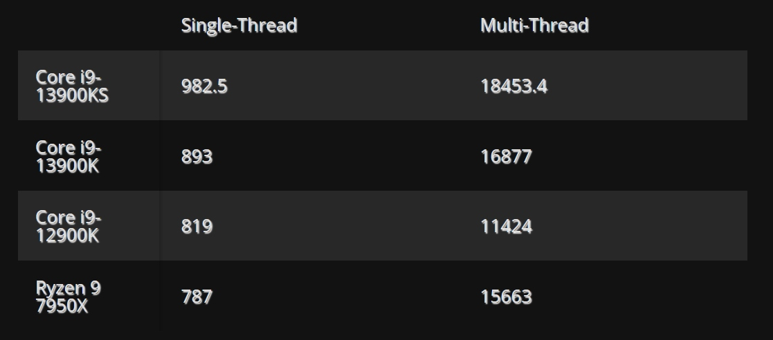 Chystaný i9-13900KS rozdrtil v testu i nejnovější Ryzen 9 7950X