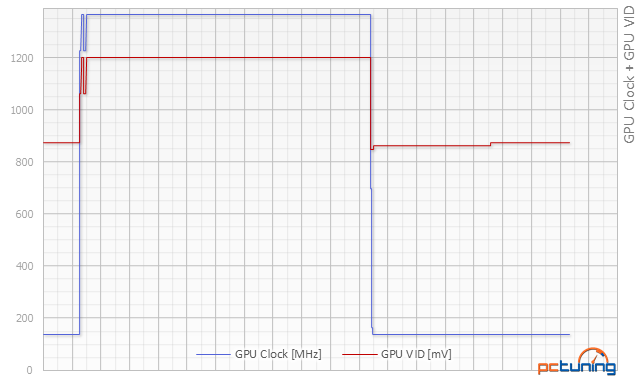 Nový Maxwell v testu: Asus GTX 960 OC a MSI GTX 960 Gaming