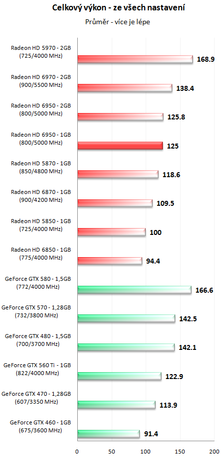 Sapphire Radeon HD 6950 1GB – cenová bitva v plném proudu!