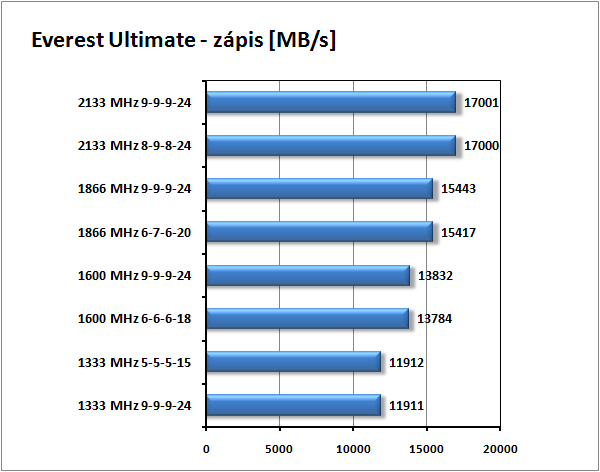 GOODRAM Pro vs Kingston HyperX aneb Elpida v akci