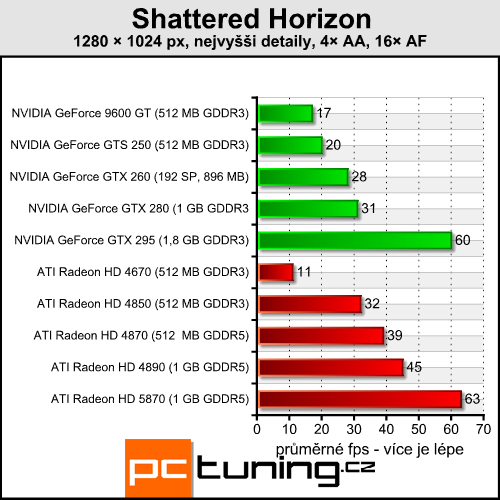 Shattered Horizon — náročná vesmírná fps