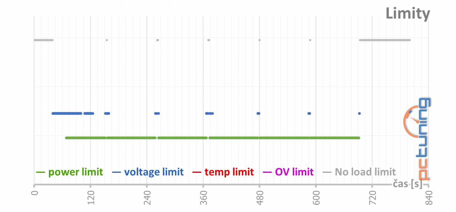 Asus ROG Strix GeForce RTX 3080 O10G v testu