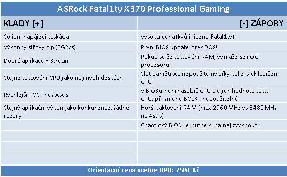 ASRock Fatal1ty X370 Professional Gaming v testu 