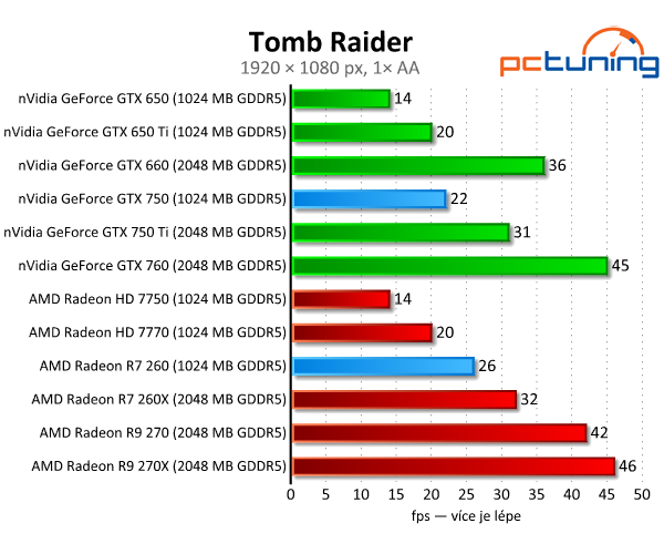 GeForce GTX 750 vs. Radeon R7 260 — Co koupit do tří tisíc