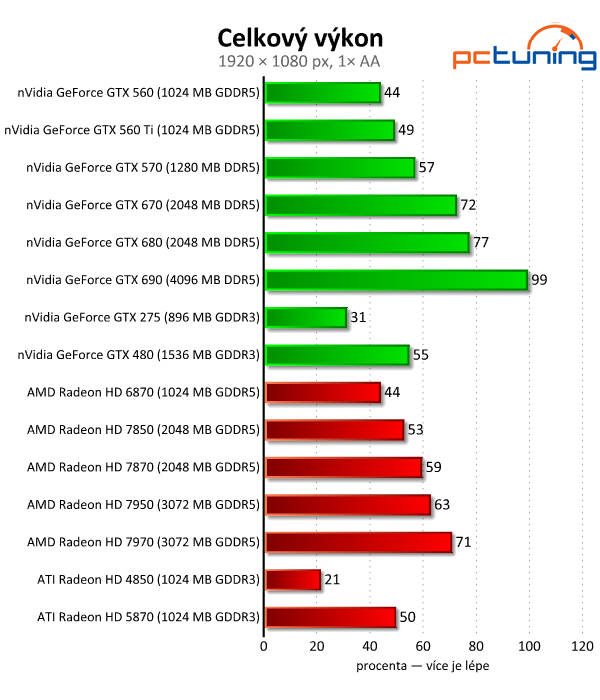 Velký test 27 grafik — výsledky výkonných modelů