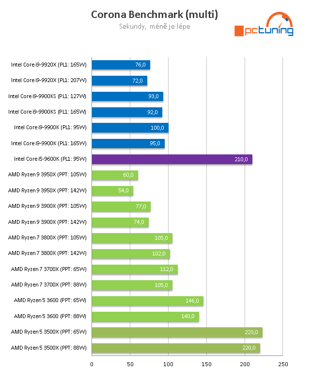 AMD Ryzen 5 3500X: superlevné šestijádro z Číny