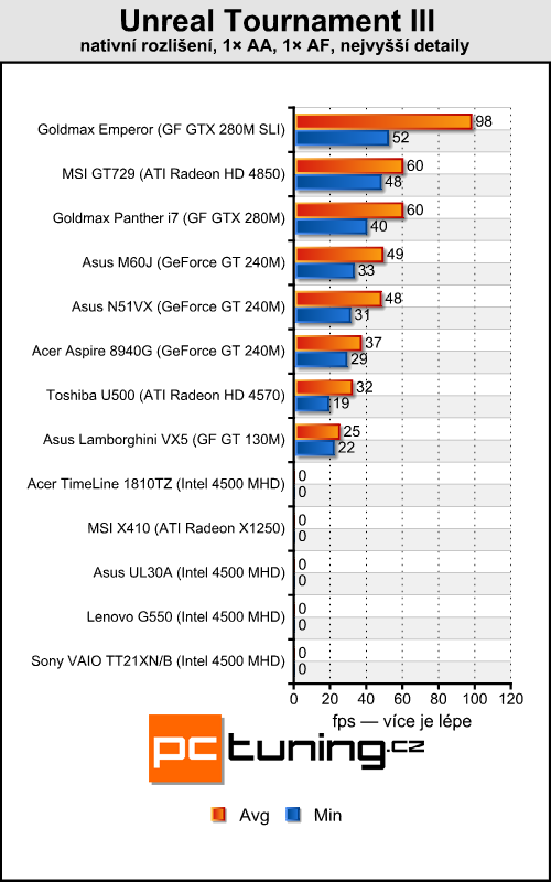 Acer TimeLine 1810TZ - výjimečně výkonný netbook