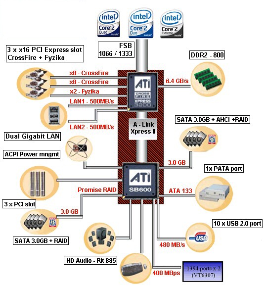 DFI ICFX3200 - T2R/G - Jedinečná základní deska?