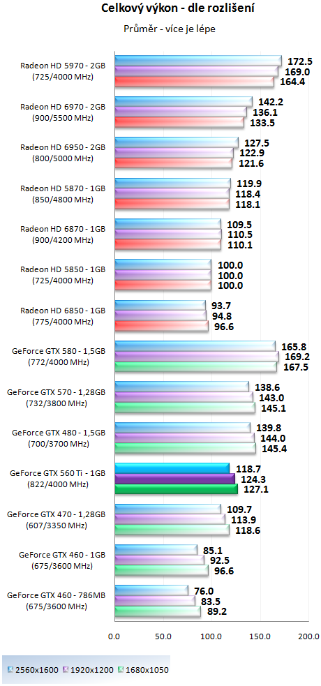 Nvidia GeForce GTX 560 Ti - představení budoucí legendy?