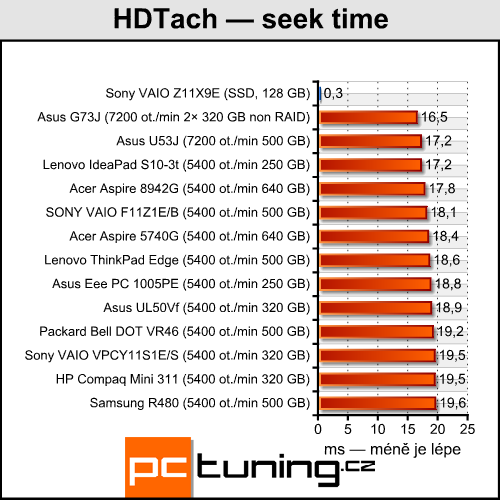 Sony VAIO VPC-Z11X9E/B — výkonný prcek pro náročné