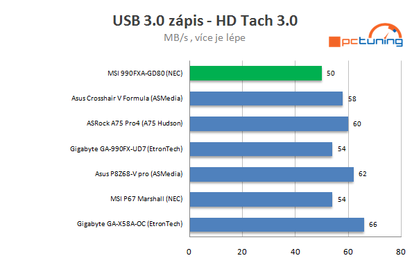 MSI 990FX-GD80 – dostupná deska pro fandy Bulldozeru