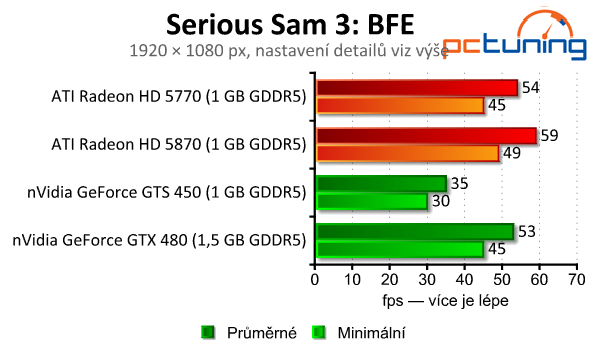 Starší Radeony HD 5000 a GeForce 400 vs. 17 moderních her