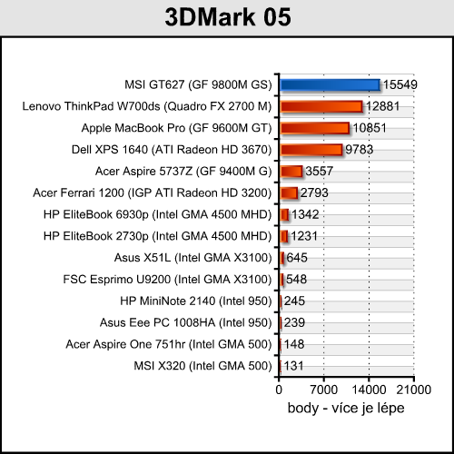 MSI GT627 - GeForce 9800M za třicítku