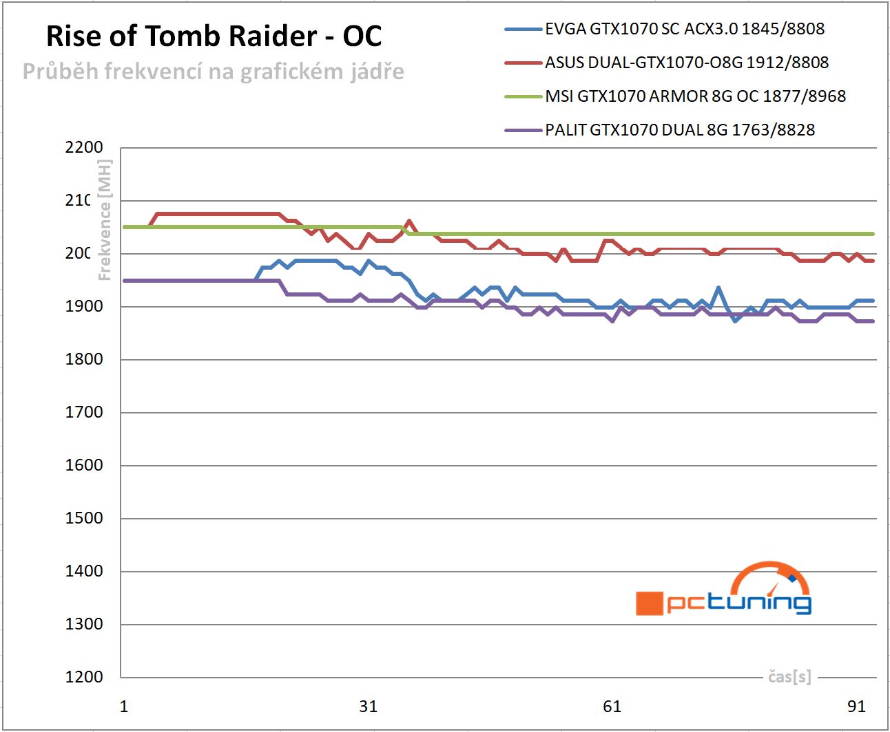 Průběhy frekvencí GPU v Rise of Tomb Raider – po přetaktování