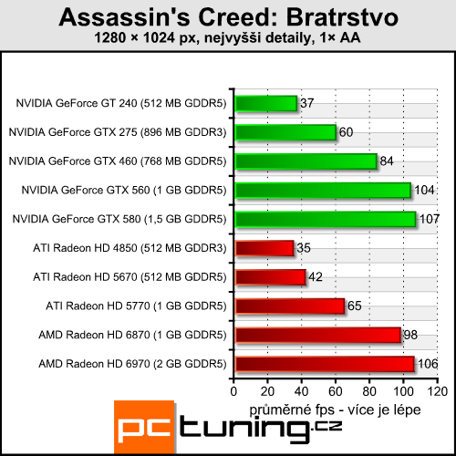 Assassin's Creed: Bratrstvo — povedená konverze z konzolí