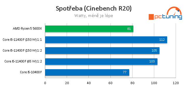 Intel Core i5–11400F: Nejzajímavější Rocket Lake