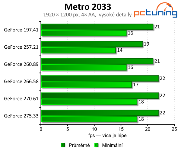 Zvyšují nové ovladače grafický výkon? Testujeme GeForce