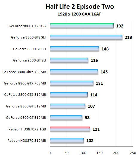 NVIDIA GeForce 9800 GX2, test nejvýkonnější grafické karty na trhu