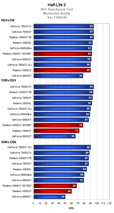 Radeon X800GT vs. GeForce 6600GT - tvrdý souboj ve střední třídě