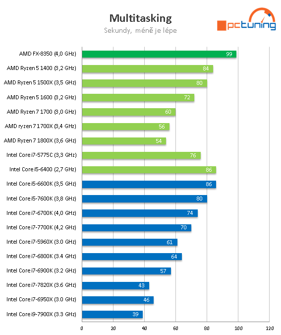 Intel Core i7-7820X: Osmijádro Skylake-X v testu