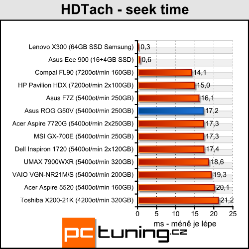 Asus ROG G50V - Centrino 2 v akci