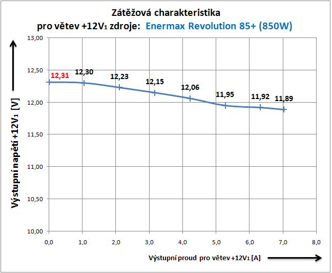 Enermax Revolution 85+ král mezi PC zdroji?