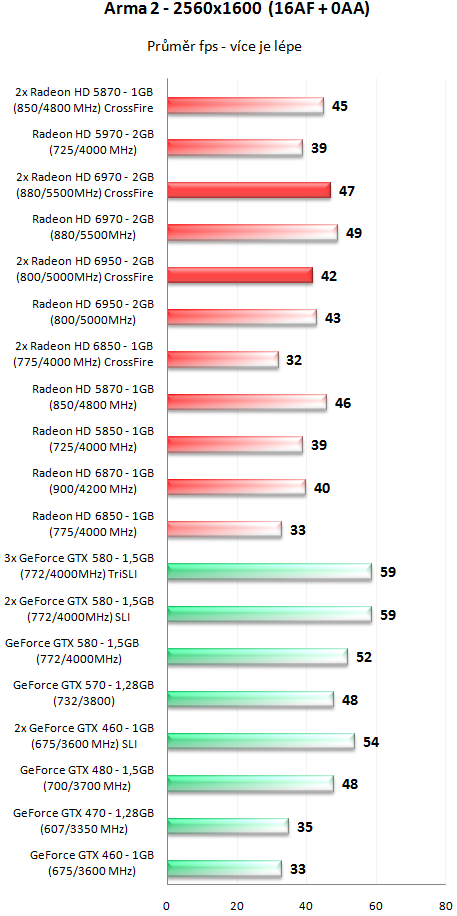 Sapphire Radeon HD 6950 a HD 6970 - Výkon v CrossFire