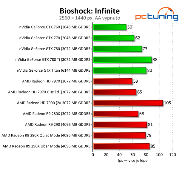 AMD Radeon R9 290 — výhodná, ale hlučná karta