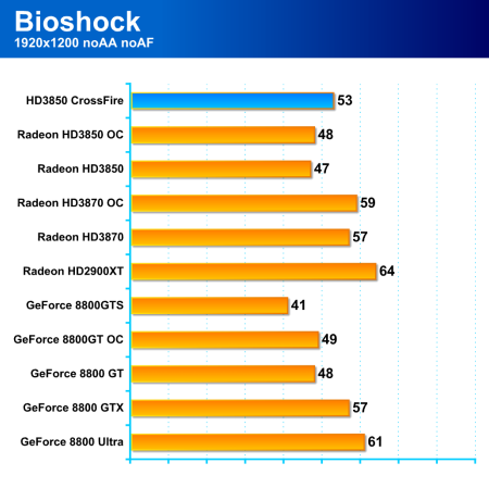 Dva Radeony HD3850 v CrossFire - má to význam?