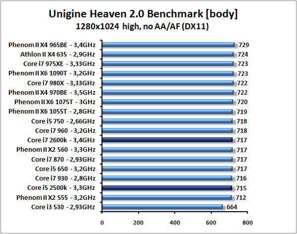 Core i7-2600K a Core i5-2500K – Velký test Intel Sandy Bridge