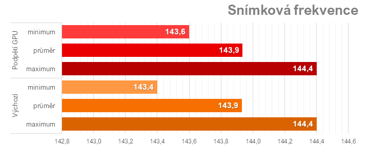 Ladíme AMD Radeon RX 7600: Jak na přetaktování, ztišení nebo nižší teploty či spotřebu