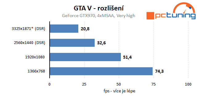 Grand Theft Auto V: Rozbor hry a nastavení detailů