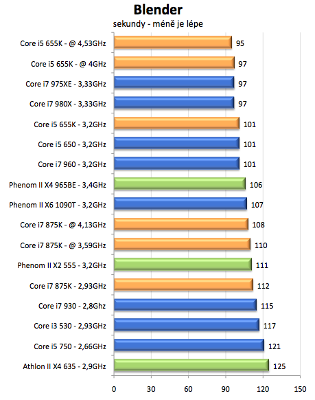 Intel Core i5-655K a Core i7-875K – sen každého taktovače