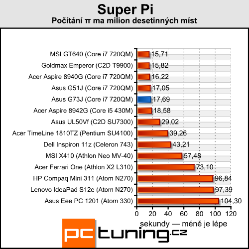 Asus ROG G73J — herní bestie s Radeon HD 5870