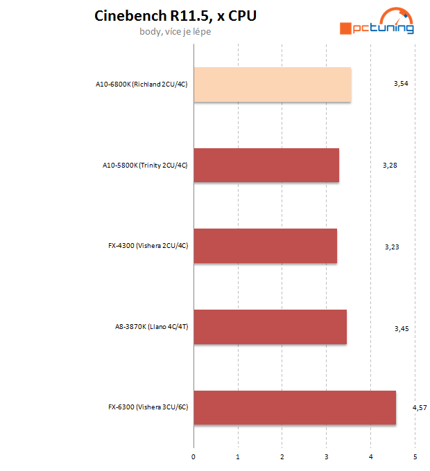 AMD APU Richland – naboostované Trinity na hraní