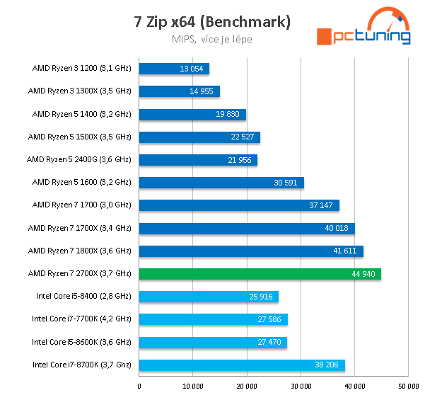 AMD Ryzen 7 2700X: Zen vyšponován na maximum